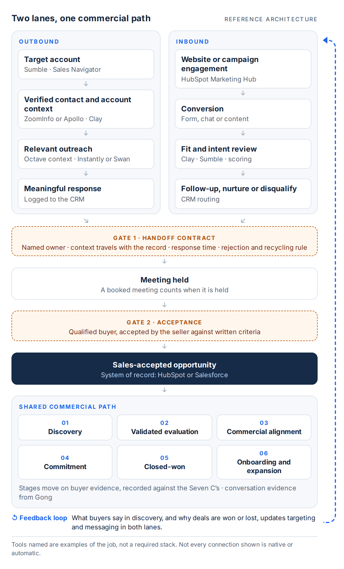 Reference architecture for a B2B SaaS revenue funnel. Outbound lane: target account, verified contact and account context, relevant outreach, meaningful response. Inbound lane: website or campaign engagement, conversion, fit and intent review, follow-up, nurture or disqualification. Both lanes pass a handoff gate to meeting held, then an acceptance gate to sales-accepted opportunity. The shared commercial path runs discovery, validated evaluation, commercial alignment, commitment, closed-won, onboarding and expansion. Outcomes feed back into targeting and messaging.